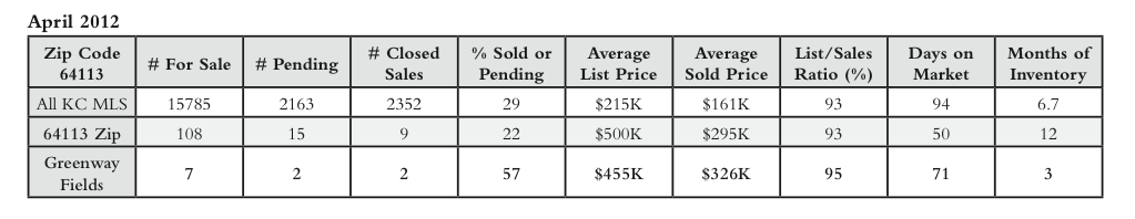 Greenway Fields April 2012 Homes Averages